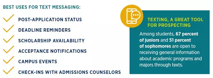 According to the 2019 E-Expectations Trend Report, texting has surged in popularity over the last couple of years. It’s one of the easiest ways to get messages in front of students.